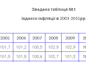 ІНформація про індекси інфляції в таблиці