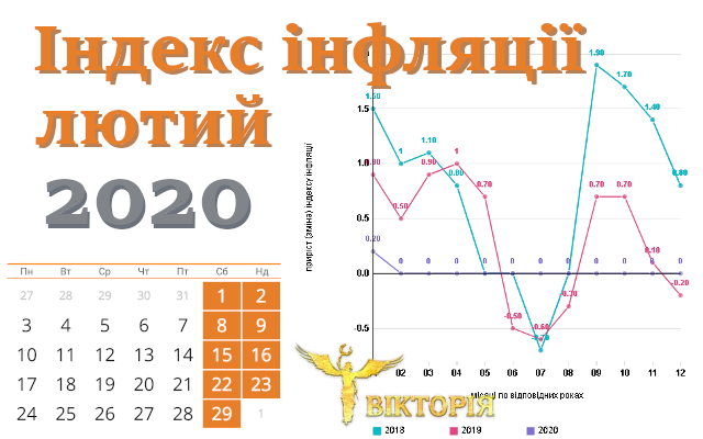 Інфляція лютого 2020