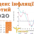Інфляція лютого 2020